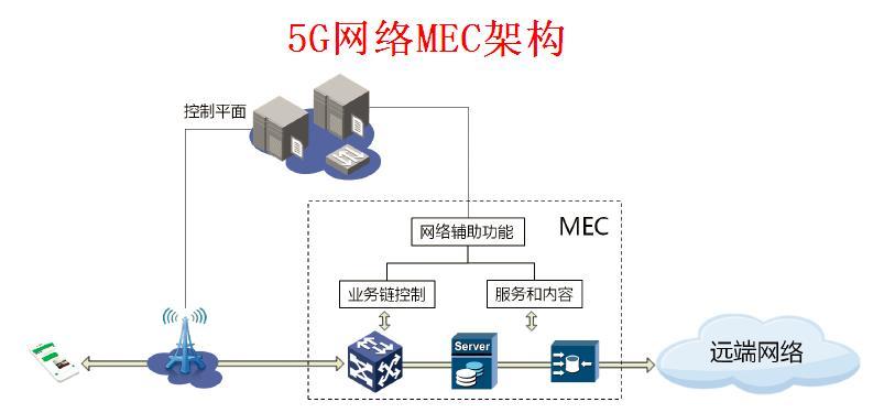 詳解5G 關鍵技術、網絡架構與應用前景
