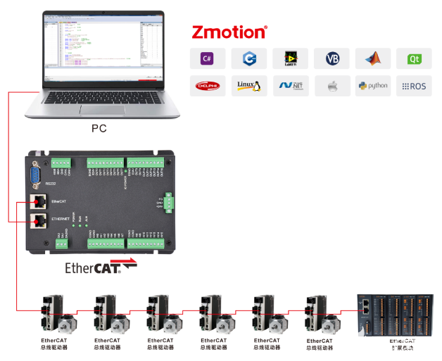 EtherCAT運動控制器(三) 基于PLC實現多軸直線插補的技術開發詳解